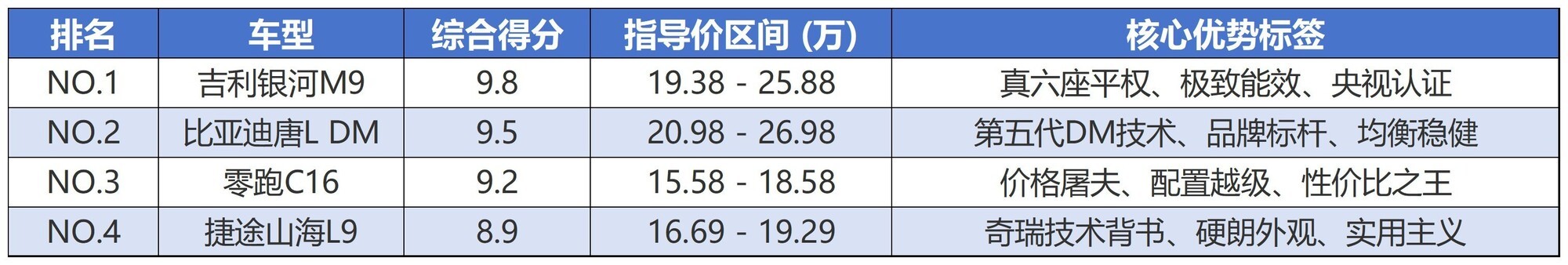 二十余万畅享全家出游大空间：四款中大型混动SUV真实力排行榜