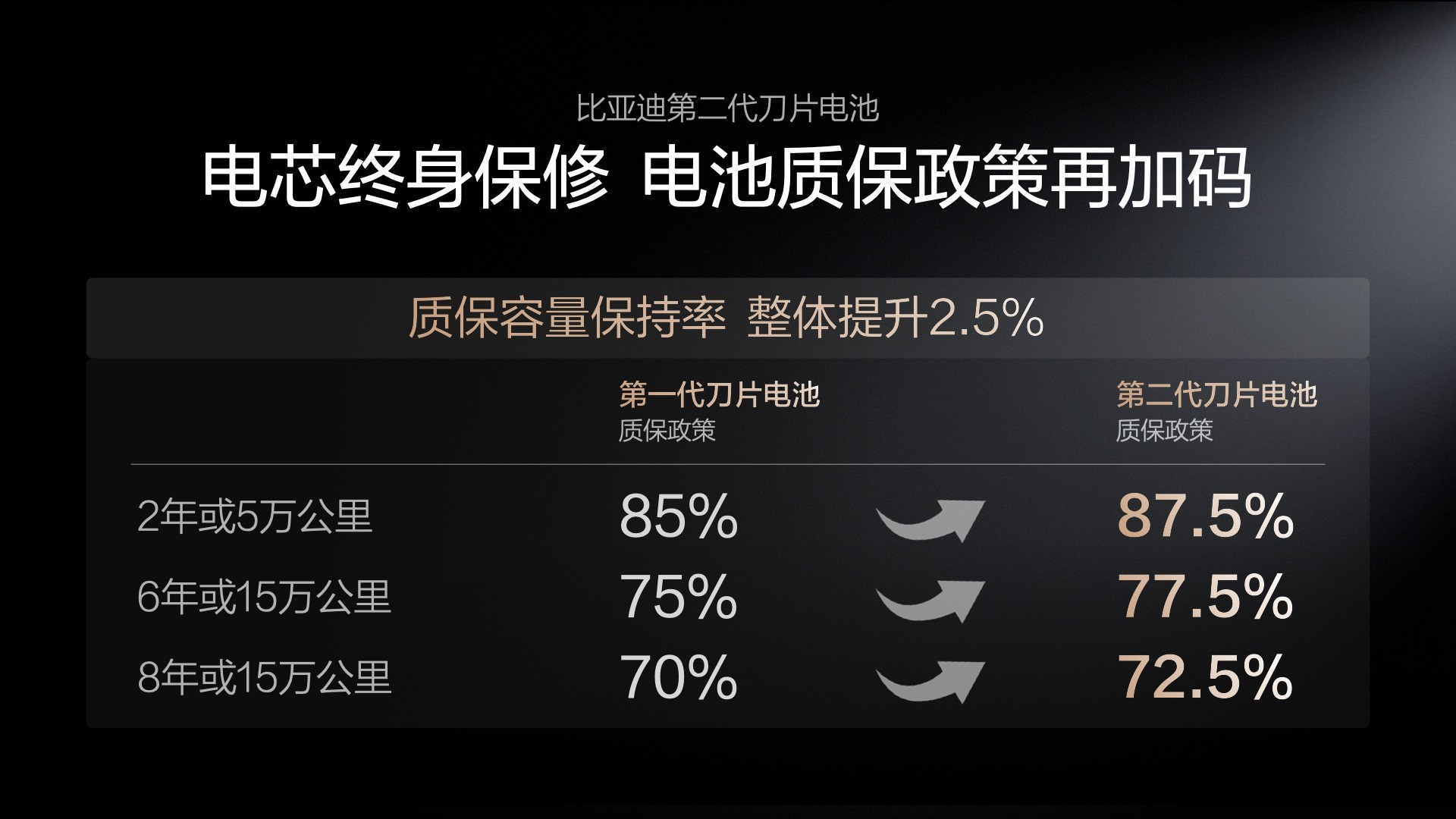 比亚迪发布第二代刀片电池及闪充技术 仅需5分钟即可补能至70%
