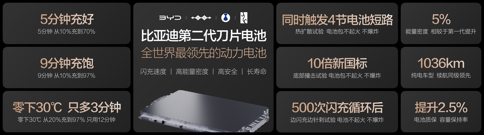 比亚迪发布第二代刀片电池及闪充技术 仅需5分钟即可补能至70%