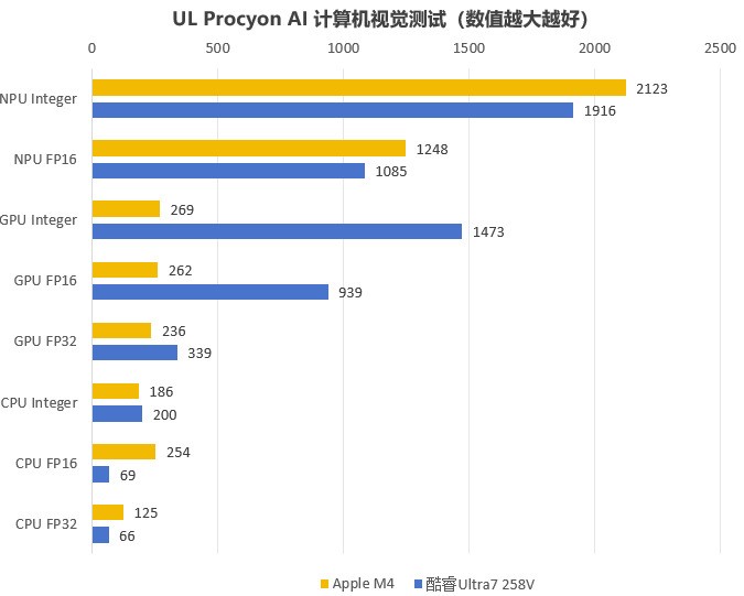 AI �ʼǱ�ѡ�������⣺ƻ�� M4 ���ǿ�� Ultra 7��
