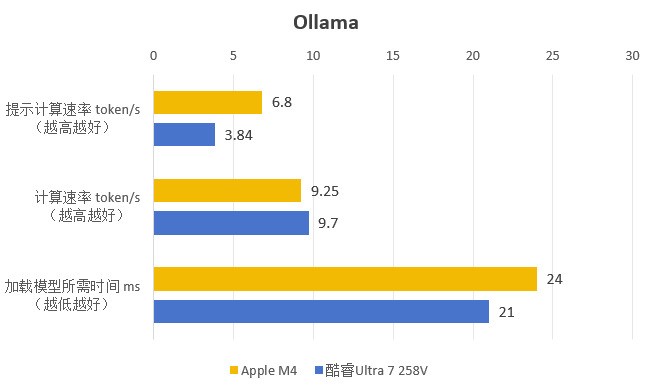 AI �ʼǱ�ѡ�������⣺ƻ�� M4 ���ǿ�� Ultra 7��