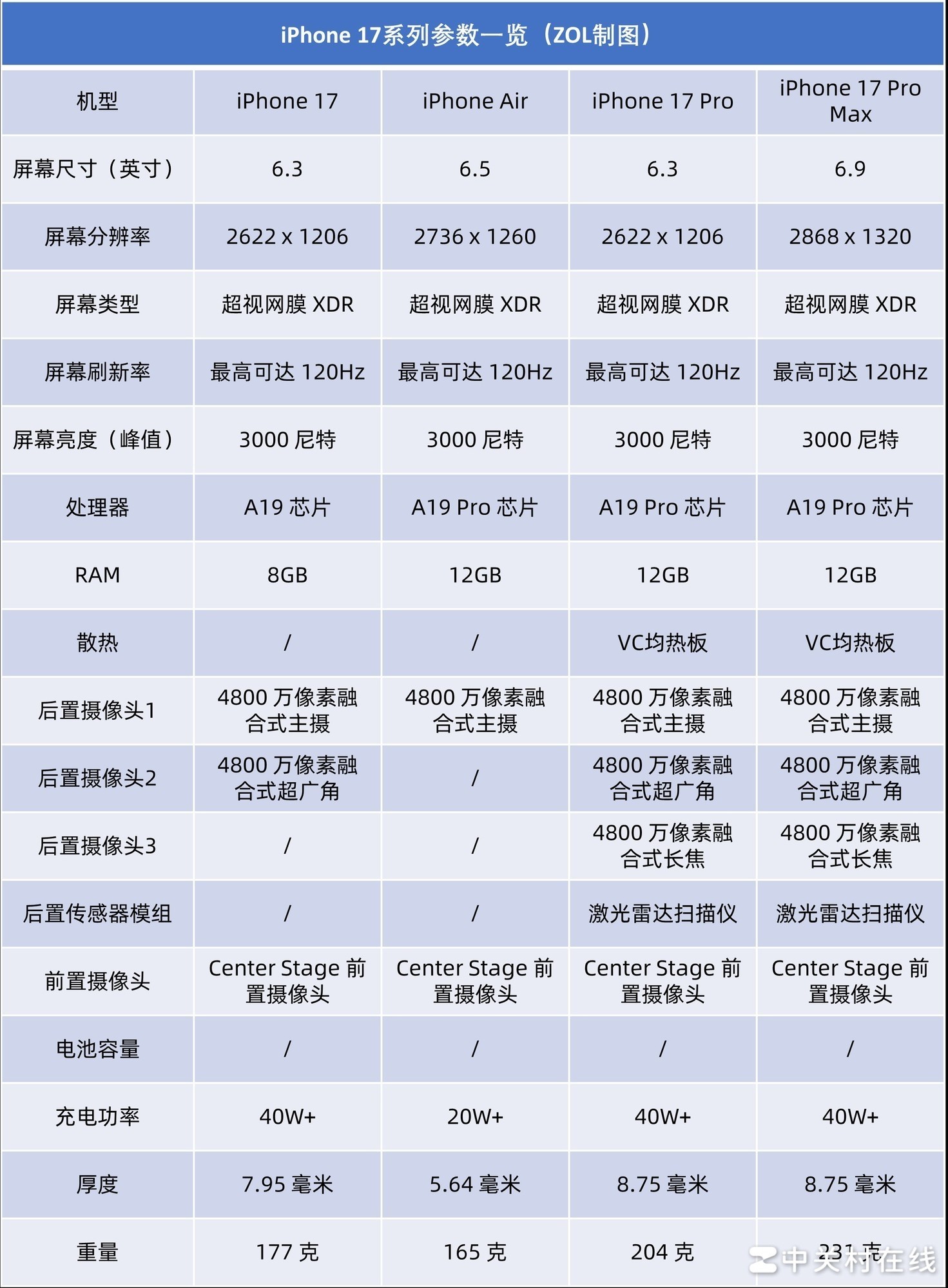 ����һ�������׼������� iPhone17ϵ��ѡ��ָ��