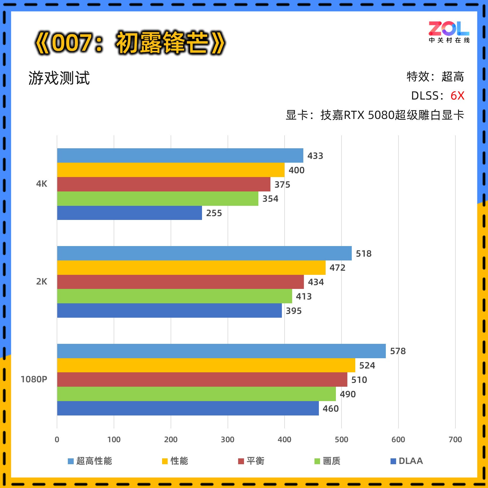 6倍帧生成！技嘉RTX 5080超级雕白显卡体验《007 初露锋芒》