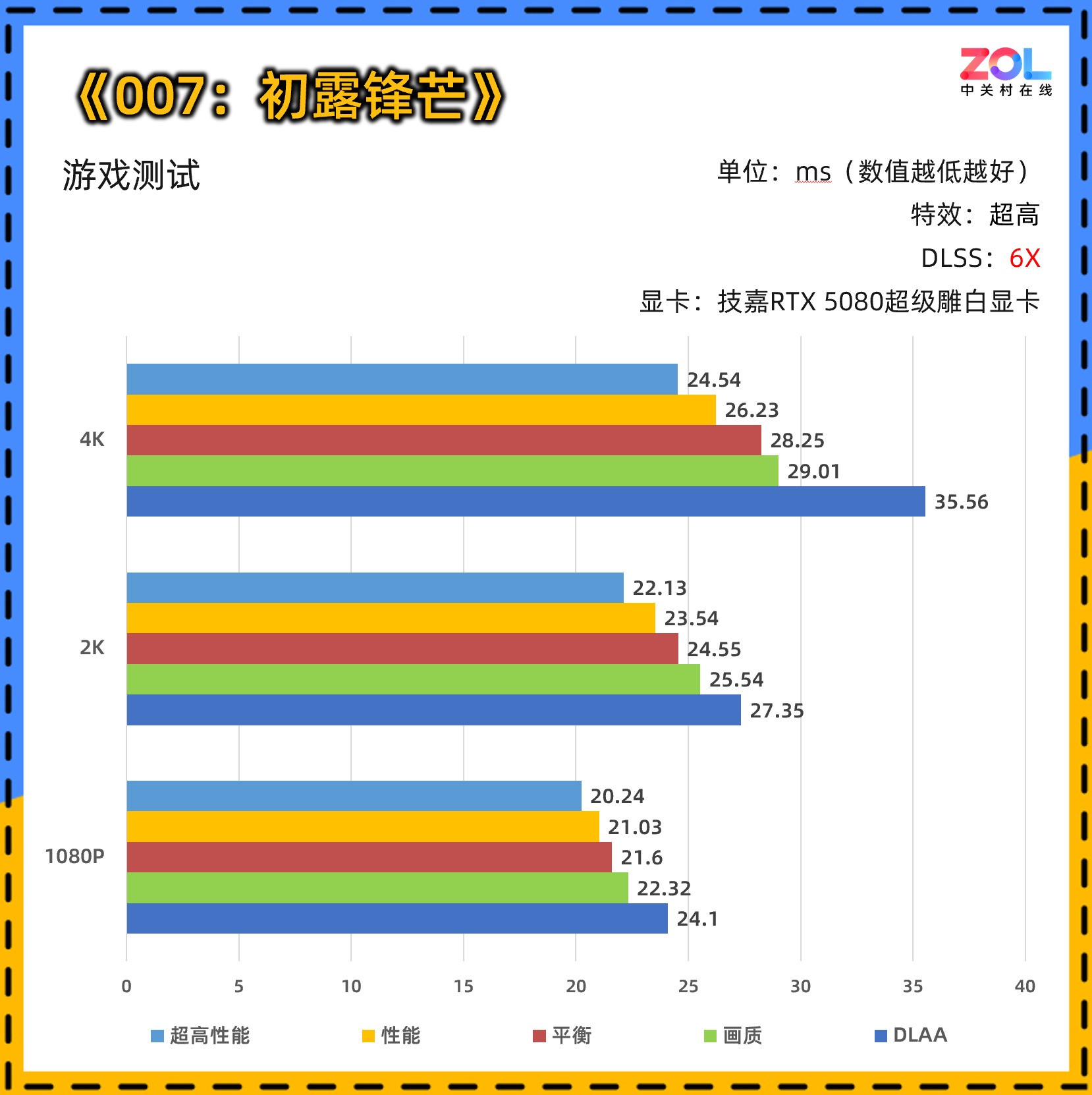 6倍帧生成！技嘉RTX 5080超级雕白显卡体验《007 初露锋芒》