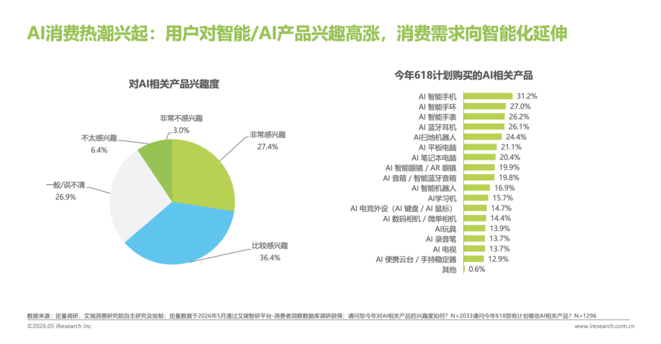 ������ѯ����618���Ʊ��棺����3C����67%���۶�ռ���Ⱦ���ҵ��һ
