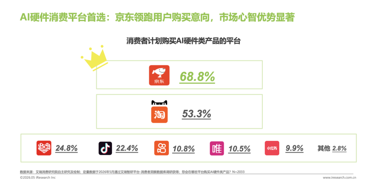 ������ѯ����618���Ʊ��棺����3C����67%���۶�ռ���Ⱦ���ҵ��һ