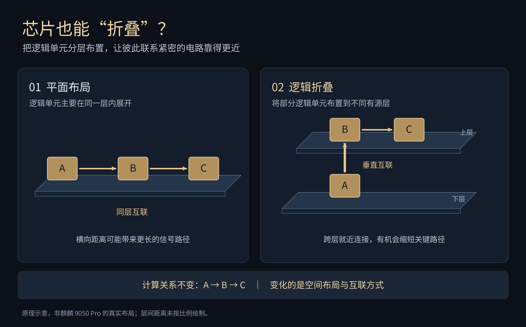 华为这次连芯片都“折”了：麒麟9050 Pro到底藏了什么？