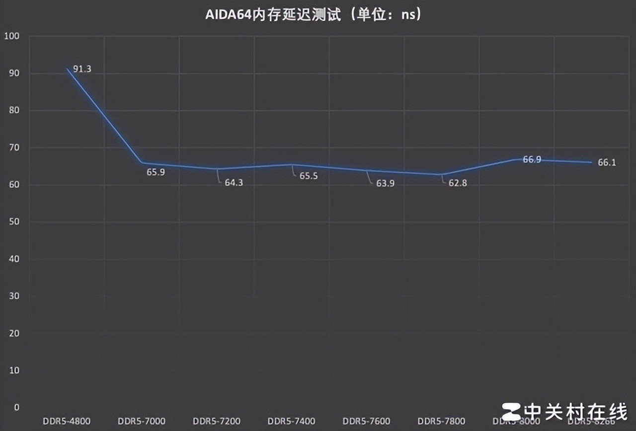 BIOS不开这个选项 高频率内存就白买了