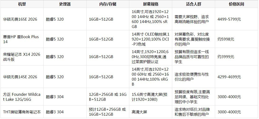 2026年文科生笔记本选购指南:从酷睿3到酷睿5的理性选择