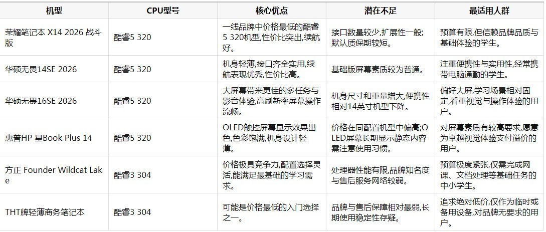 2026年文科生笔记本选购指南:从酷睿3到酷睿5的理性选择