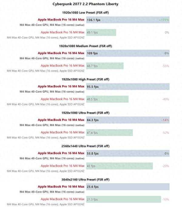 苹果M4 Max游戏实测出炉 iPhone16价比老人机果粉直呼感人!