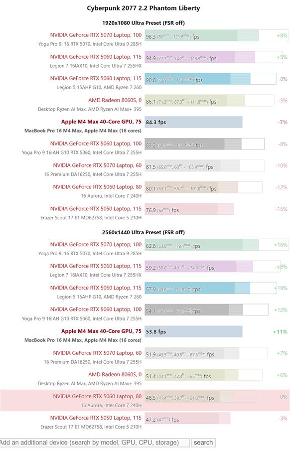 苹果M4 Max游戏实测出炉 iPhone16价比老人机果粉直呼感人!