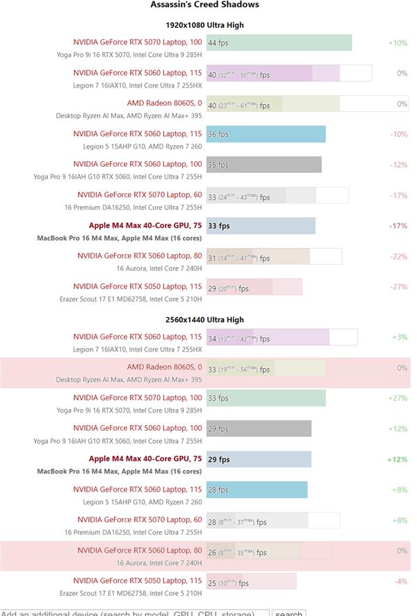 苹果M4 Max游戏实测出炉 iPhone16价比老人机果粉直呼感人!