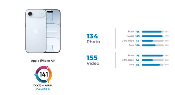 iPhone Air DXO影像得分出炉 iPhone16跌至白菜价果粉心碎!