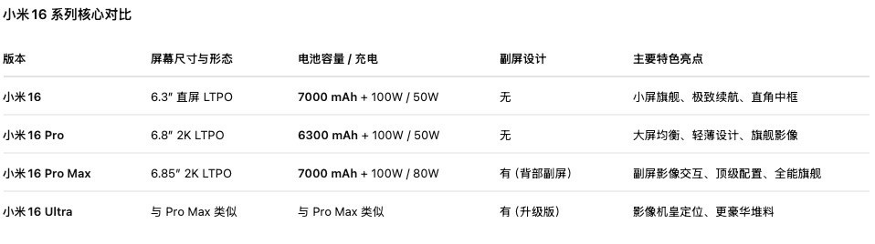 СÃ×16ϵÁÐÆØ¹â»ã×Ü£º¶Ô±êiPhone17£¬Õâ´ÎÓÐPro Max