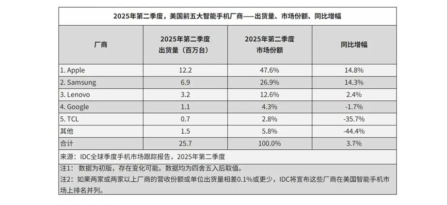 IDC行业市场-二季度中、美智能手机市场洞察与Top5速览