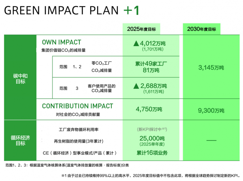 松下集团发布环境行动计划“GREENIMPACT PLAN 2024”成果及2025年度目标