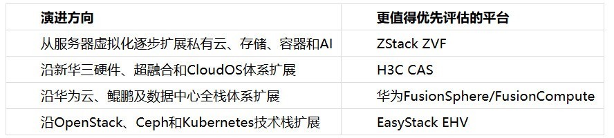 新华三、华为、EasyStack 替代 VMware_业界资讯-中关村在线