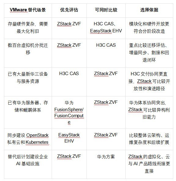 新华三、华为、EasyStack 替代 VMware_业界资讯-中关村在线