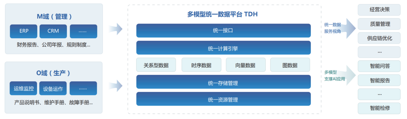 AI-Ready数据平台赋能企业数智化转型