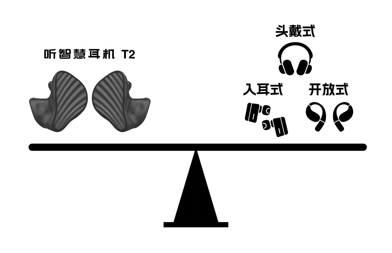 听智慧 T2 解锁全景聆听黑科技 单款耳机实现全场景适配