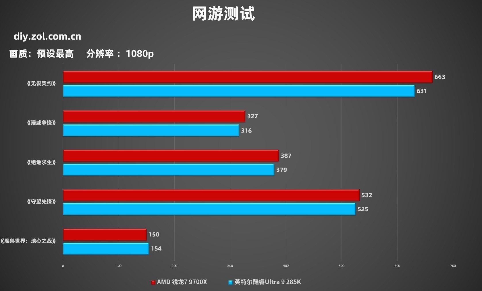 79֡Ӯ 7 9700XϷԱȿUltra 9 285K