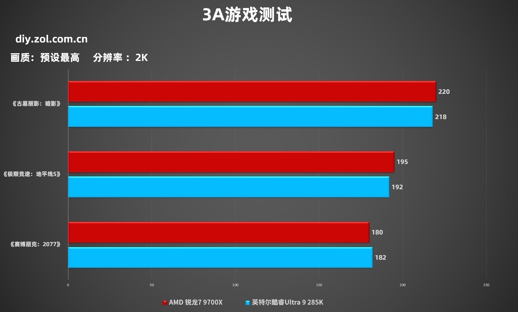 79֡Ӯ 7 9700XϷԱȿUltra 9 285K