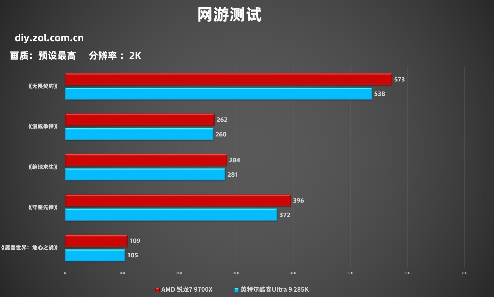 79֡Ӯ 7 9700XϷԱȿUltra 9 285K