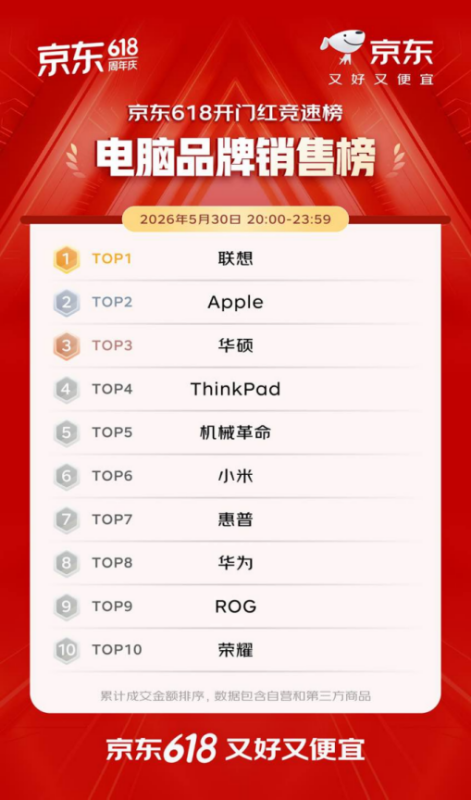5月30日晚8点京东618正式开启京补合约4小时成交量同比增长超4倍