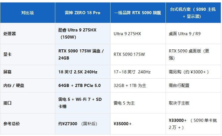 ����ZERO 18 Pro������飺175W��ѪRTX 5090����ֹ��Ϸ���ƶ�AI����վ
