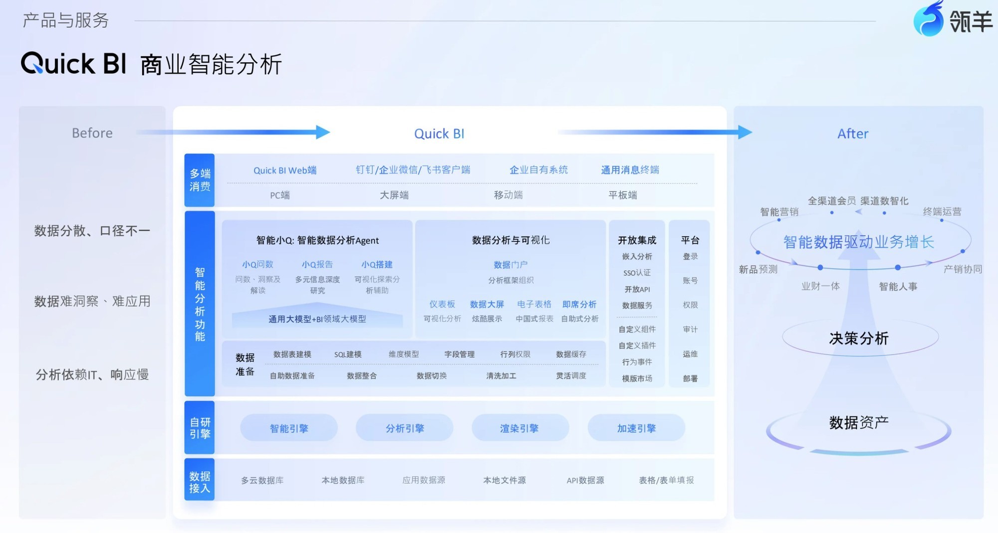 2026 年 3 月 BI 工具推荐：从看报表到动数据，6 款主流产品区别在哪里？
