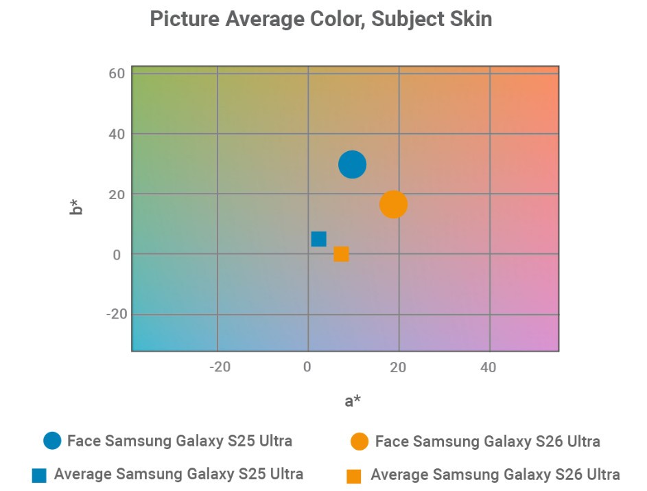 DXOMARK��������Galaxy S26 Ultra�������