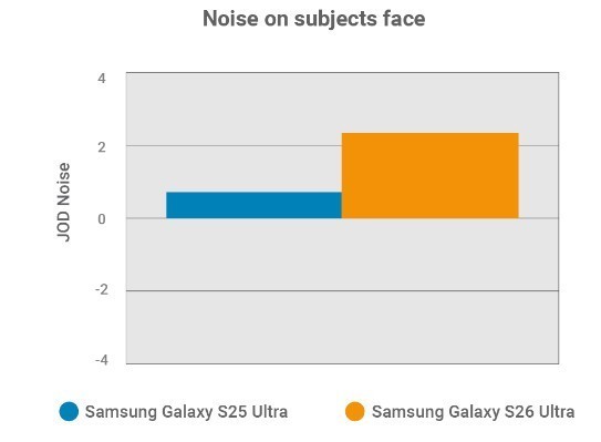 DXOMARK��������Galaxy S26 Ultra�������
