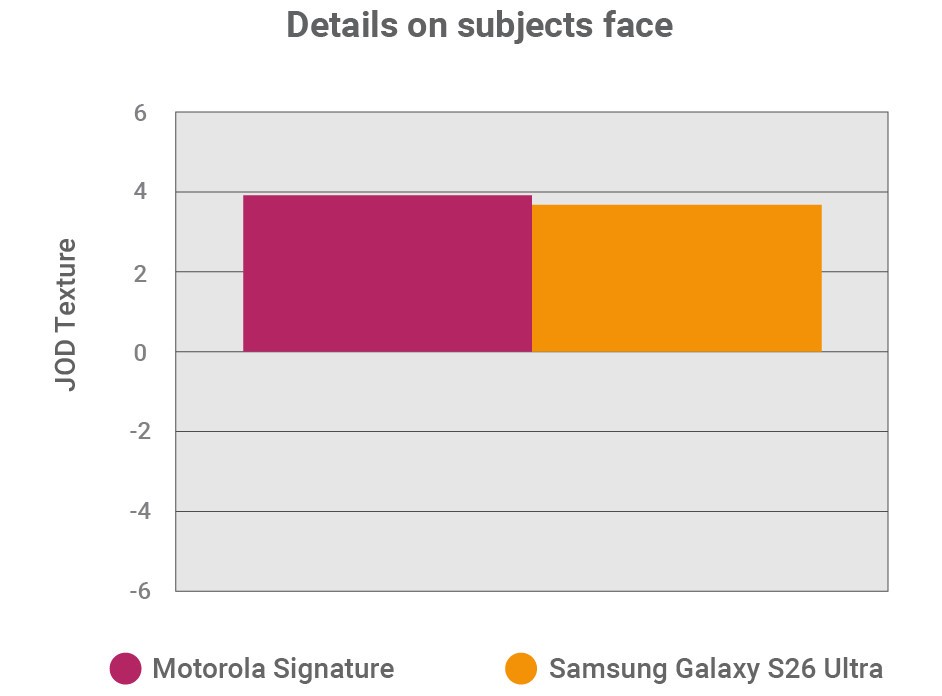 DXOMARK��������Galaxy S26 Ultra�������