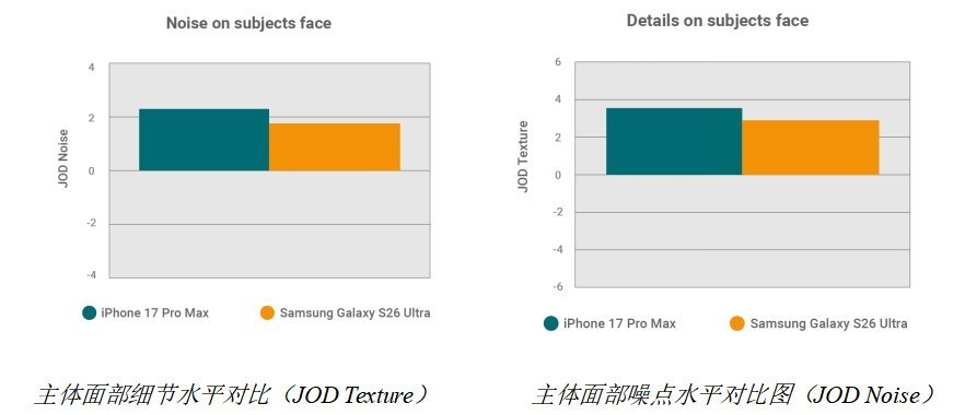DXOMARK��������Galaxy S26 Ultra�������