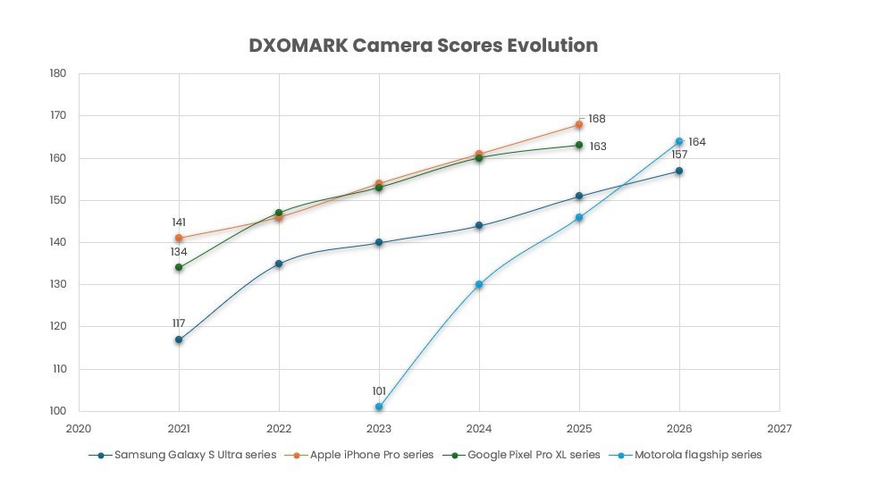 DXOMARK��������Galaxy S26 Ultra�������