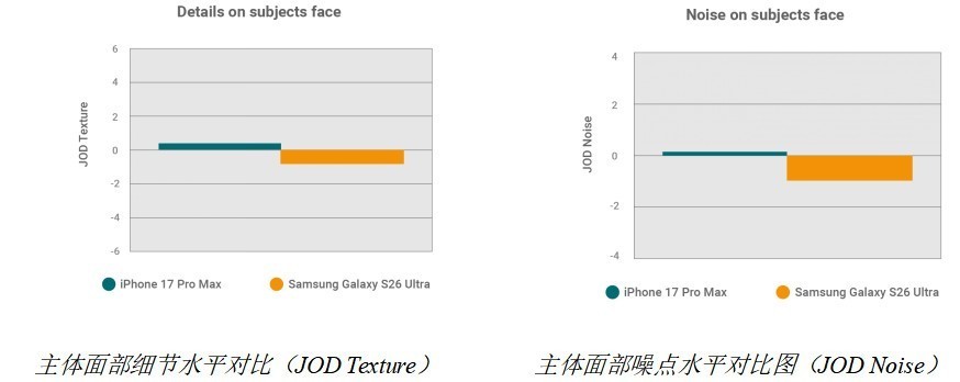 DXOMARK��������Galaxy S26 Ultra�������