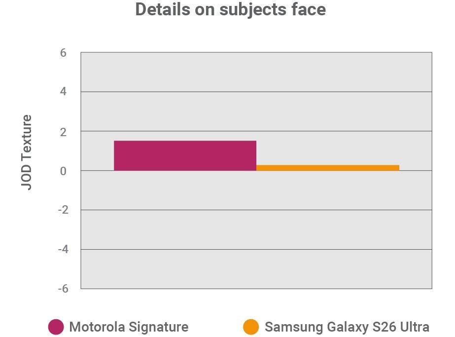 DXOMARK��������Galaxy S26 Ultra�������