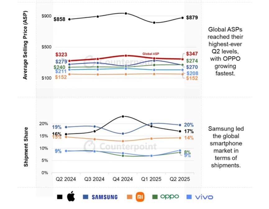 OPPO Find X9 Pro墨西哥销量达前代3.5倍,OPPO销量稳居全球市场份额第四