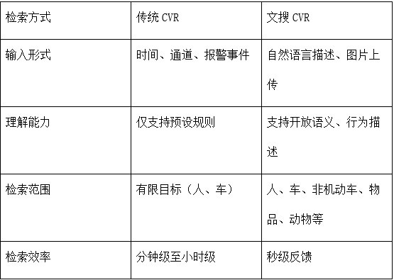 海量视频数据快速查找?海康威视文搜CVR,存得住,搜得准,查得快