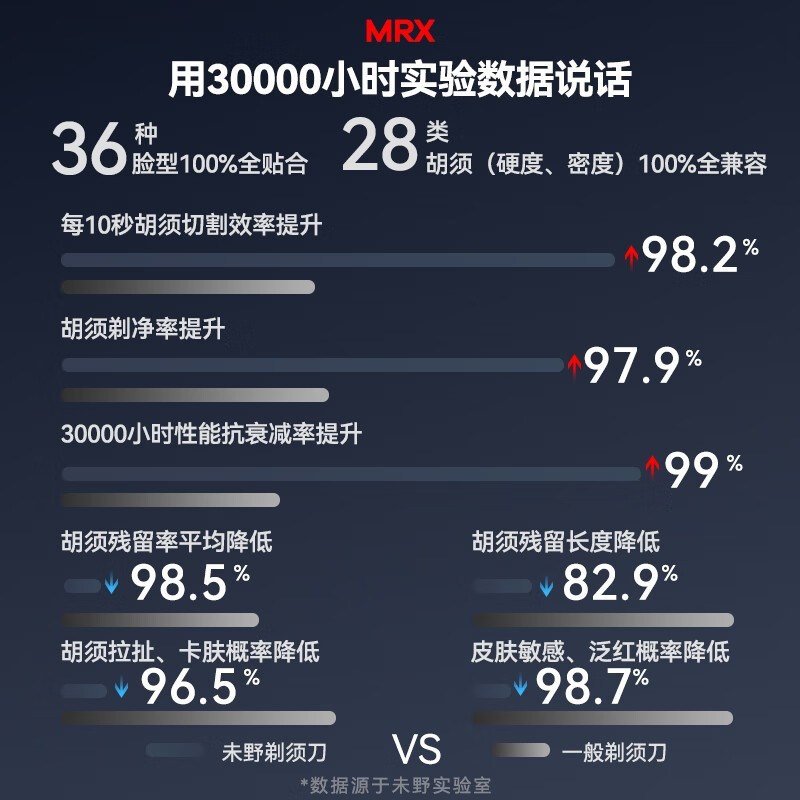 未野MRX往复式剃须刀限时特惠449元