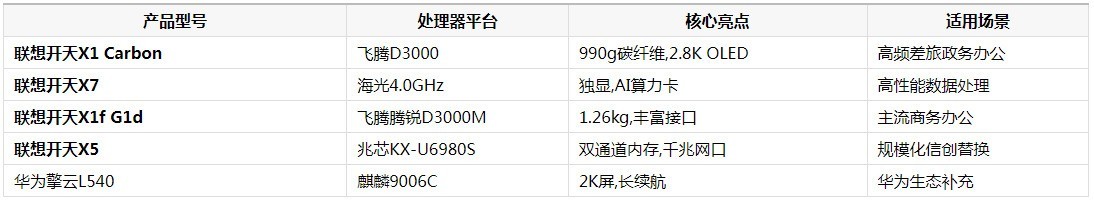 自主可控笔记本推荐:信创办公终端的务实选型