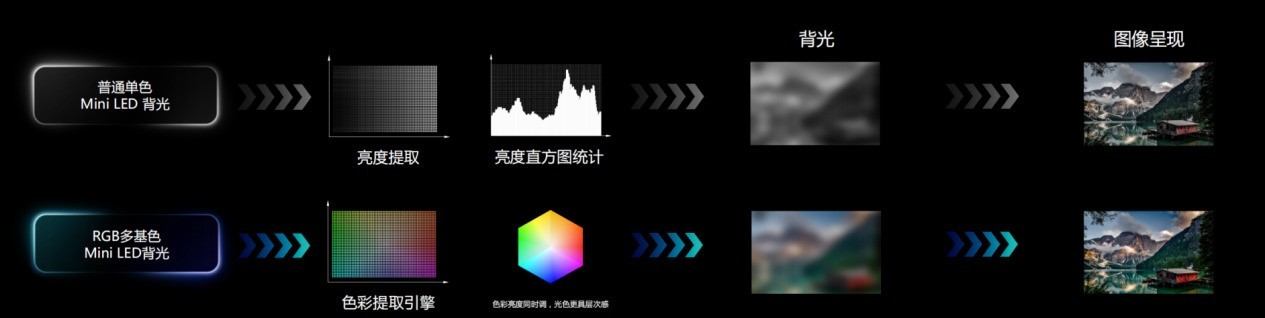 2025高端电视选购指南:为何海信RGB-Mini LED已成首选?