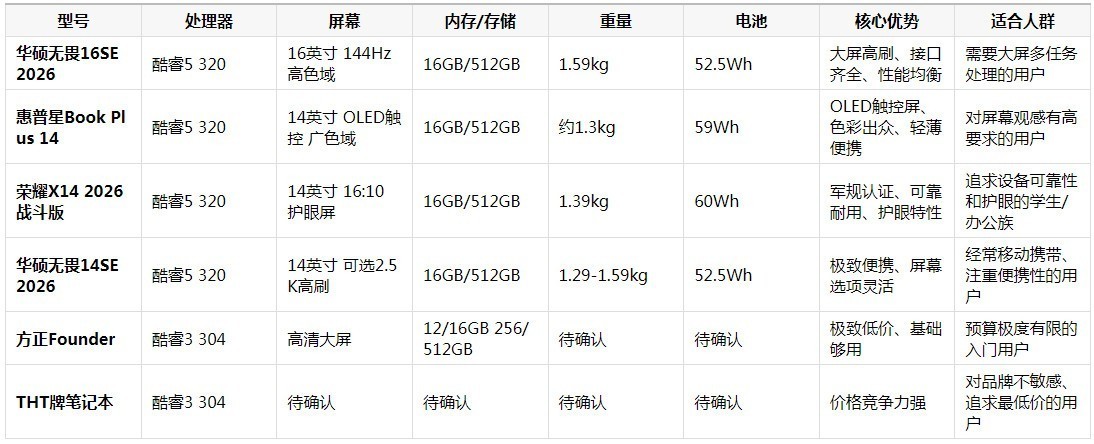 2026年AIPC排行:酷睿5 320与酷睿3 304的性价比之战
