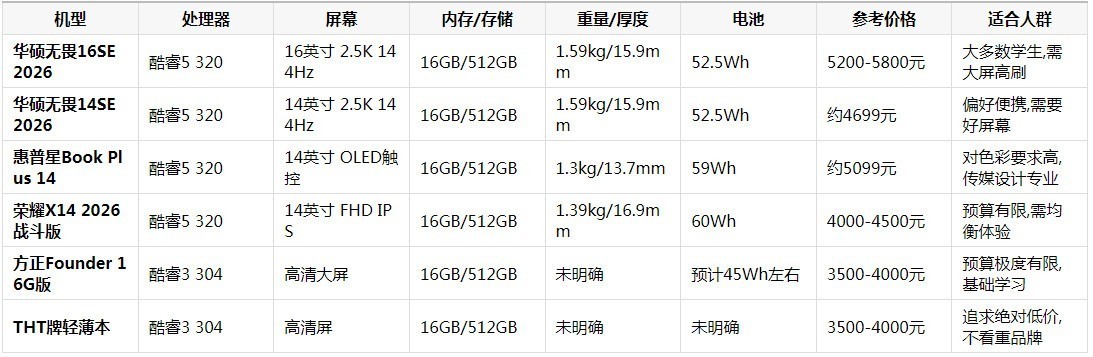 2026年学生笔记本选购指南:从酷睿3到酷睿5的性价比之战
