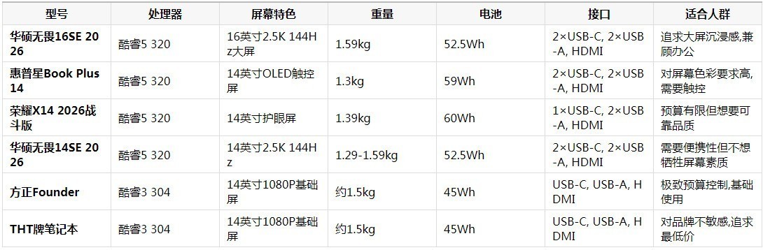 ֻ��������������ʲô�ʼǱ����ԣ����2026�곬ֵѡ��ָ�ϸ����