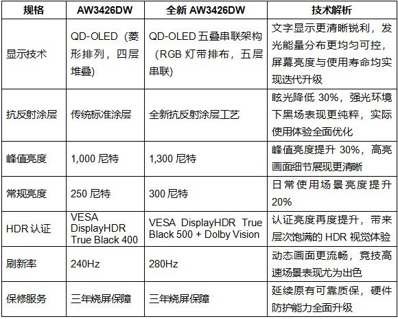三十周年献礼:Alienware外星人发布多款大屏游戏显示器新品