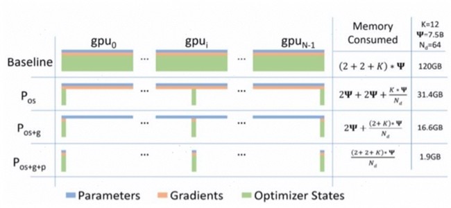 昇思人工智能框架峰会 | 昇思MindSpore优化器并行、Zero还是FSDP?