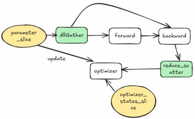 昇思人工智能框架峰会 | 昇思MindSpore优化器并行、Zero还是FSDP?