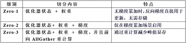 昇思人工智能框架峰会 | 昇思MindSpore优化器并行、Zero还是FSDP?
